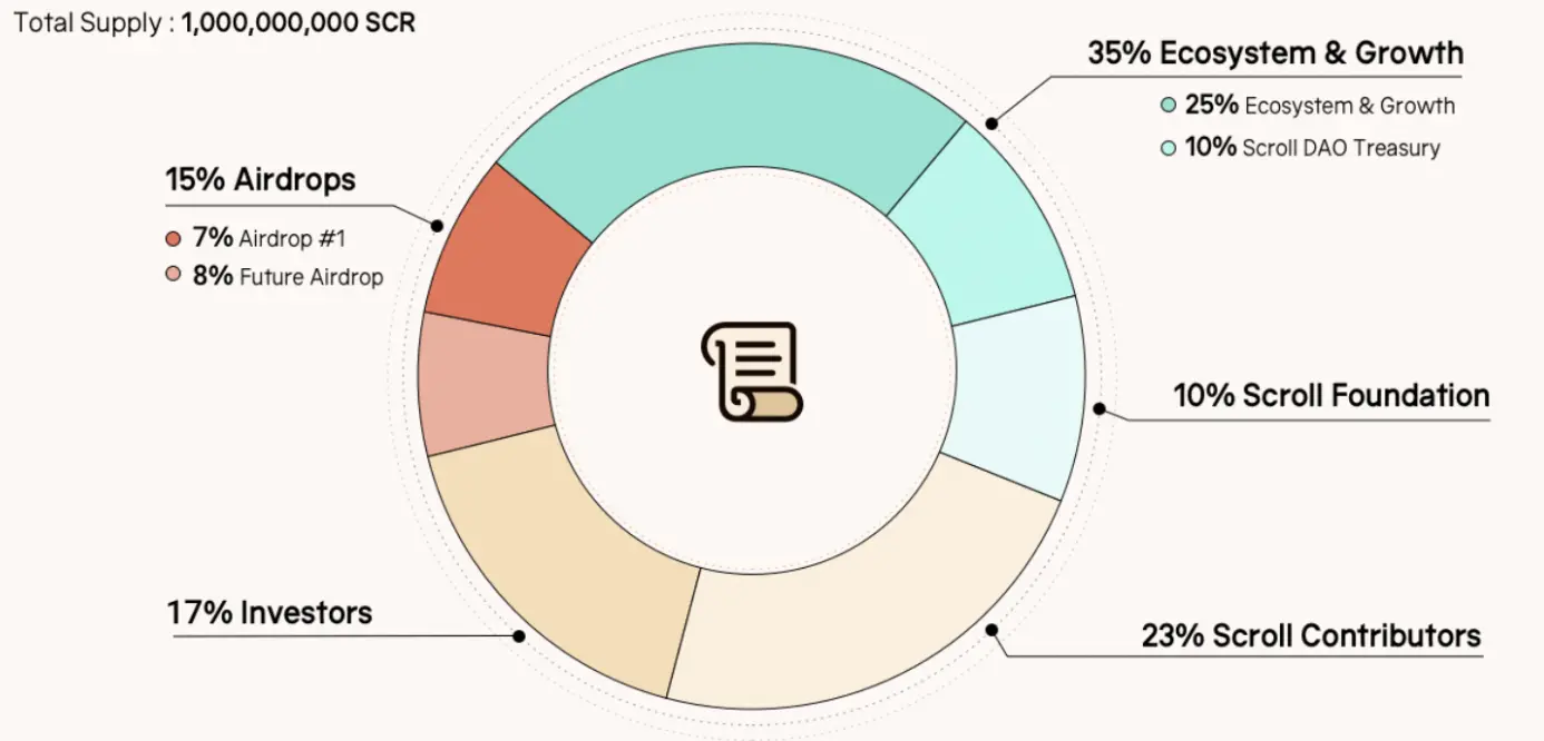 Scroll 空投分配惹争议：币安 Launchpool 配额太高如何影响 SCR 价格？